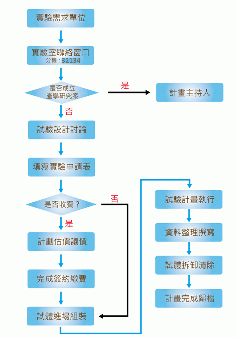 實驗室申請流程